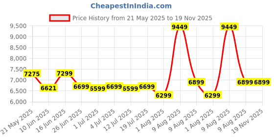 myntra.com kurl on KURLON Ortho 5 inch Single Memory Foam Mattress kurl on Price History Graph from 21 May 2025 to 19 Nov 2025