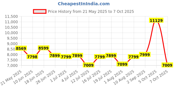 myntra.com kurl on KURLON Ortho 5 inch Single Memory Foam Mattress kurl on Price History Graph from 21 May 2025 to 7 Oct 2025