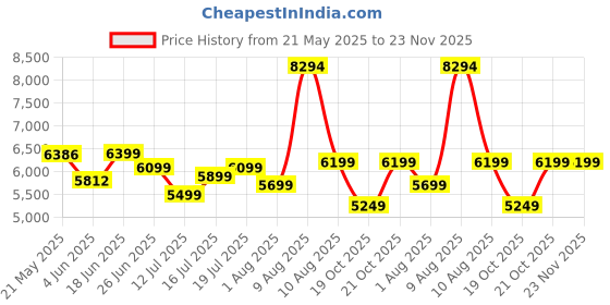 myntra.com kurl on KURLON Ortho 5 inch Single Memory Foam Mattress kurl on Price History Graph from 21 May 2025 to 23 Nov 2025