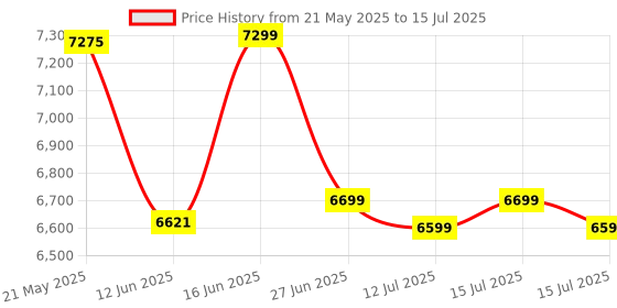 myntra.com kurl on KURLON Ortho 5 inch Single Memory Foam Mattress kurl on Price History Graph from 21 May 2025 to 15 Jul 2025