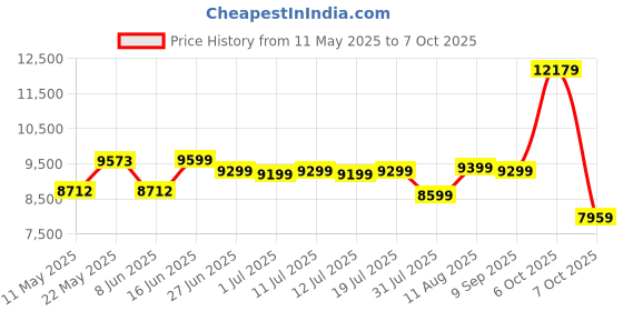 myntra.com kurl on KURLON Ortho 6 inch Double Memory Foam Mattress kurl on Price History Graph from 11 May 2025 to 7 Oct 2025