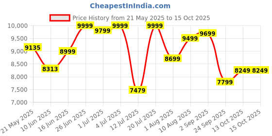 myntra.com kurl on KURLON Ortho 6 inch Double Memory Foam Mattress kurl on Price History Graph from 21 May 2025 to 15 Oct 2025