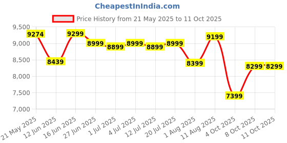 myntra.com kurl on KURLON Ortho 6 inch Double Memory Foam Mattress kurl on Price History Graph from 21 May 2025 to 10 Oct 2025