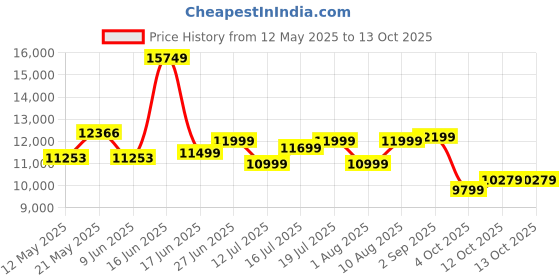 myntra.com kurl on KURLON Ortho 6 inch King Memory Foam Mattress kurl on Price History Graph from 12 May 2025 to 12 Oct 2025