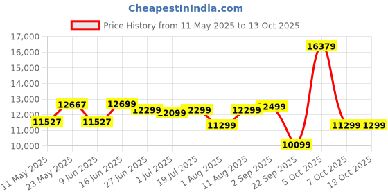 myntra.com kurl on KURLON Ortho 6 inch King Memory Foam Mattress kurl on Price History Graph from 11 May 2025 to 13 Oct 2025