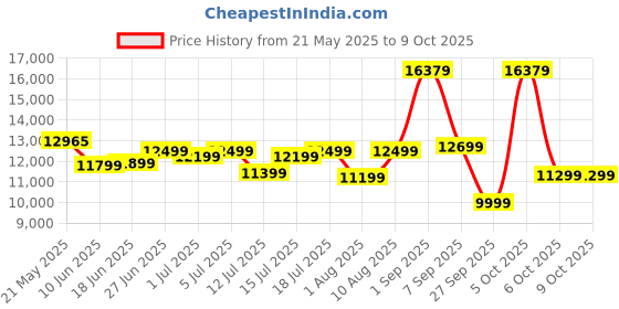 myntra.com kurl on KURLON Ortho 6 inch King Memory Foam Mattress kurl on Price History Graph from 21 May 2025 to 9 Oct 2025