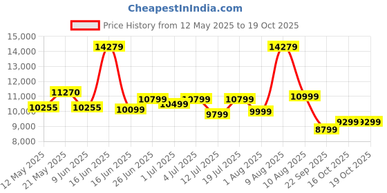 myntra.com kurl on KURLON Ortho 6 inch Queen Memory Foam Mattress kurl on Price History Graph from 12 May 2025 to 17 Oct 2025