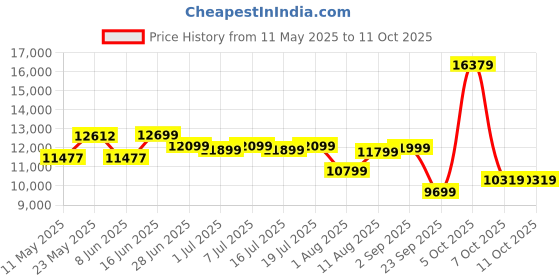 myntra.com kurl on KURLON Ortho 6 inch Queen Memory Foam Mattress kurl on Price History Graph from 11 May 2025 to 11 Oct 2025