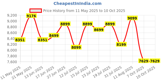 myntra.com kurl on KURLON Ortho 6 inch Queen Memory Foam Mattress kurl on Price History Graph from 11 May 2025 to 9 Oct 2025