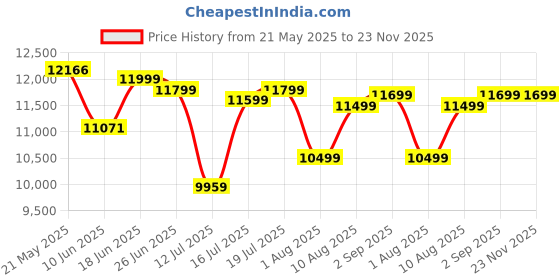 myntra.com kurl on KURLON Ortho 6 inch Queen Memory Foam Mattress kurl on Price History Graph from 21 May 2025 to 22 Nov 2025