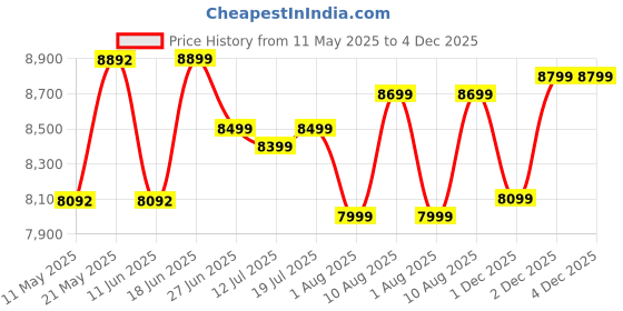 myntra.com kurl on KURLON Ortho 6 inch Single Memory Foam Mattress kurl on Price History Graph from 11 May 2025 to 2 Dec 2025