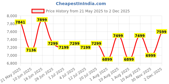 myntra.com kurl on KURLON Ortho 6 inch Single Memory Foam Mattress kurl on Price History Graph from 21 May 2025 to 30 Nov 2025