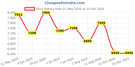 myntra.com kurl on KURLON Ortho 6 inch Single Memory Foam Mattress kurl on Price History Graph from 21 May 2025 to 15 Oct 2025