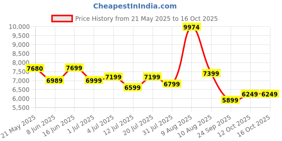 myntra.com kurl on KURLON Ortho 6 inch Single Memory Foam Mattress kurl on Price History Graph from 21 May 2025 to 15 Oct 2025