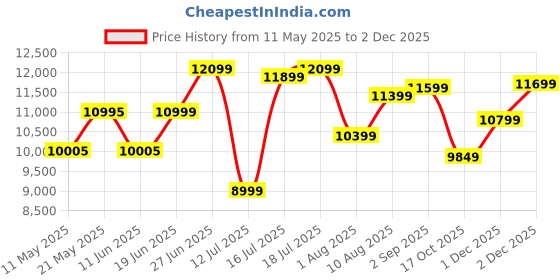 myntra.com kurl on KURLON Ortho 8 inch Double Memory Foam Mattress kurl on Price History Graph from 11 May 2025 to 2 Dec 2025