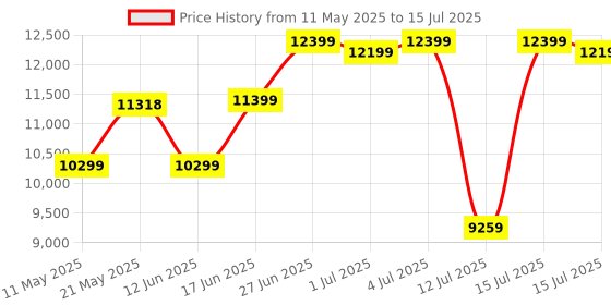 myntra.com kurl on KURLON Ortho 8 inch Double Memory Foam Mattress kurl on Price History Graph from 11 May 2025 to 15 Jul 2025