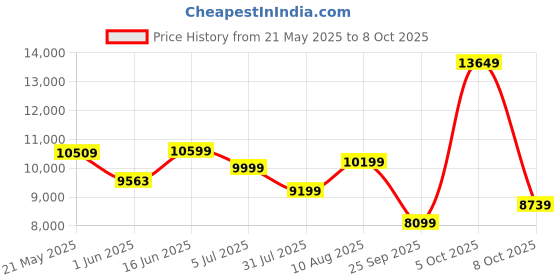 myntra.com kurl on KURLON Ortho 8 inch Double Memory Foam Mattress kurl on Price History Graph from 21 May 2025 to 7 Oct 2025