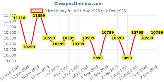 myntra.com kurl on KURLON Ortho 8 inch Double Memory Foam Mattress kurl on Price History Graph from 21 May 2025 to 2 Dec 2025