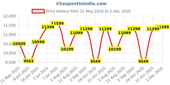 myntra.com kurl on KURLON Ortho 8 inch Double Memory Foam Mattress kurl on Price History Graph from 21 May 2025 to 2 Dec 2025