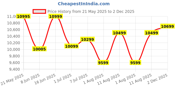 myntra.com kurl on KURLON Ortho 8 inch Double Memory Foam Mattress kurl on Price History Graph from 21 May 2025 to 2 Dec 2025