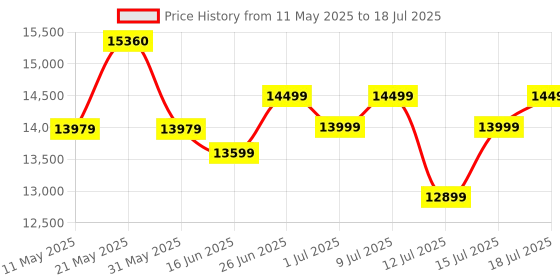 myntra.com kurl on KURLON Ortho 8 inch King Memory Foam Mattress kurl on Price History Graph from 11 May 2025 to 18 Jul 2025