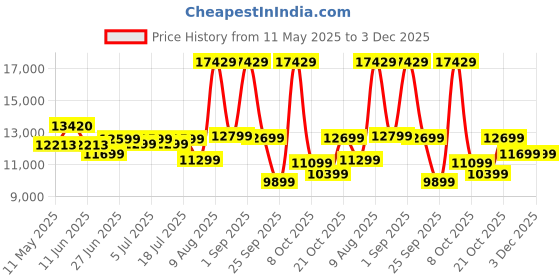 myntra.com kurl on KURLON Ortho 8 inch Queen Memory Foam Mattress kurl on Price History Graph from 11 May 2025 to 2 Dec 2025