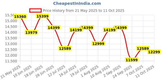 myntra.com kurl on KURLON Ortho 8 inch Queen Memory Foam Mattress kurl on Price History Graph from 21 May 2025 to 11 Oct 2025