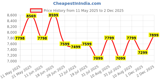 myntra.com kurl on KURLON Ortho 8 inch Single Memory Foam Mattress kurl on Price History Graph from 11 May 2025 to 2 Dec 2025