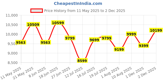myntra.com kurl on KURLON Ortho 8 inch Single Memory Foam Mattress kurl on Price History Graph from 11 May 2025 to 2 Dec 2025