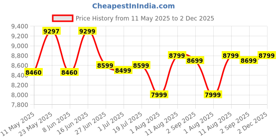 myntra.com kurl on KURLON Ortho 8 inch Single Memory Foam Mattress kurl on Price History Graph from 11 May 2025 to 2 Dec 2025