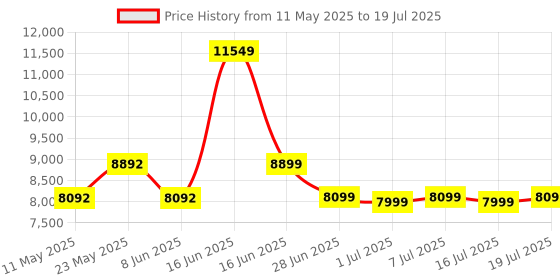 myntra.com kurl on KURLON Ortho 8 inch Single Memory Foam Mattress kurl on Price History Graph from 11 May 2025 to 16 Jul 2025