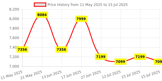myntra.com kurl on KURLON Ortho 8 inch Single Memory Foam Mattress kurl on Price History Graph from 11 May 2025 to 15 Jul 2025