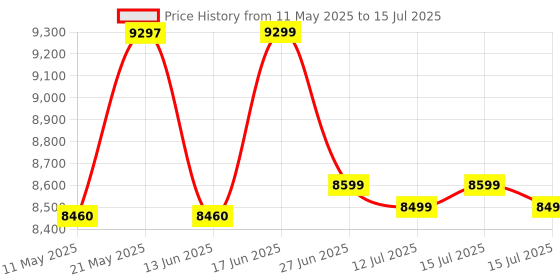 myntra.com kurl on KURLON Ortho 8 inch Single Memory Foam Mattress kurl on Price History Graph from 11 May 2025 to 15 Jul 2025