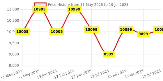 myntra.com kurl on KURLON Ortho 8 inch Single Memory Foam Mattress kurl on Price History Graph from 11 May 2025 to 15 Jul 2025