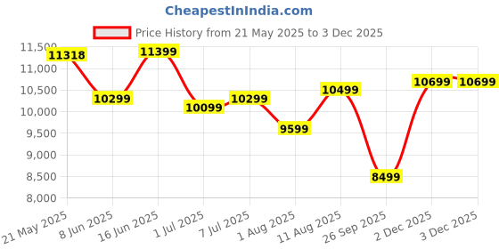 myntra.com kurl on KURLON Ortho 8 inch Single Memory Foam Mattress kurl on Price History Graph from 21 May 2025 to 2 Dec 2025