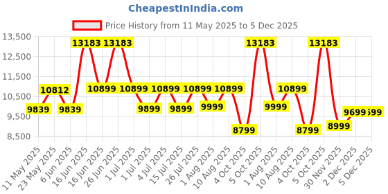 myntra.com kurl on KURLON Spinel Ortho 5 inch Double Bonded Foam Mattress kurl on Price History Graph from 11 May 2025 to 5 Dec 2025