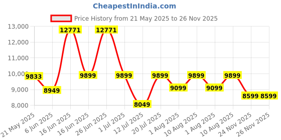 myntra.com kurl on KURLON Spinel Ortho 5 inch Double Bonded Foam Mattress kurl on Price History Graph from 21 May 2025 to 26 Nov 2025
