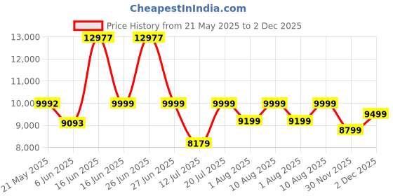 myntra.com kurl on KURLON Spinel Ortho 5 inch Double Bonded Foam Mattress kurl on Price History Graph from 21 May 2025 to 1 Dec 2025