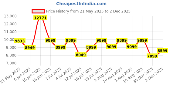 myntra.com kurl on KURLON Spinel Ortho 5 inch Double Bonded Foam Mattress kurl on Price History Graph from 21 May 2025 to 1 Dec 2025