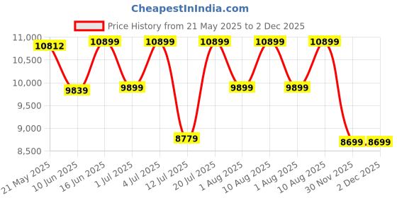 myntra.com kurl on KURLON Spinel Ortho 5 inch Double Bonded Foam Mattress kurl on Price History Graph from 21 May 2025 to 1 Dec 2025