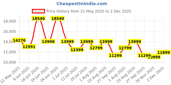myntra.com kurl on KURLON Spinel Ortho 5 inch King Bonded Foam Mattress kurl on Price History Graph from 21 May 2025 to 2 Dec 2025