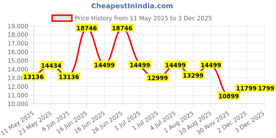 myntra.com kurl on KURLON Spinel Ortho 5 inch Queen Bonded Foam Mattress kurl on Price History Graph from 11 May 2025 to 2 Dec 2025