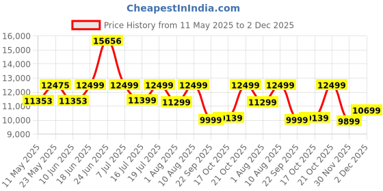 myntra.com kurl on KURLON Spinel Ortho 5 inch Queen Bonded Foam Mattress kurl on Price History Graph from 11 May 2025 to 2 Dec 2025