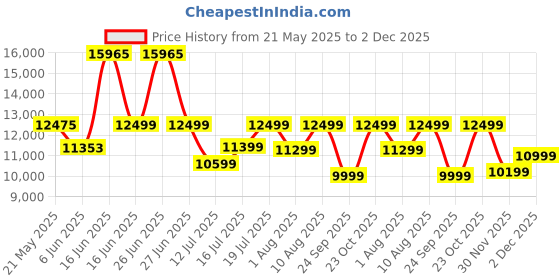 myntra.com kurl on KURLON Spinel Ortho 5 inch Queen Bonded Foam Mattress kurl on Price History Graph from 21 May 2025 to 1 Dec 2025