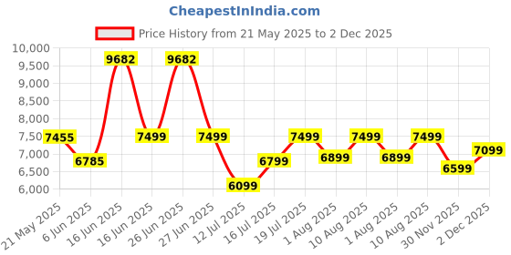 myntra.com kurl on KURLON Spinel Ortho 5 inch Single Bonded Foam Mattress kurl on Price History Graph from 21 May 2025 to 1 Dec 2025