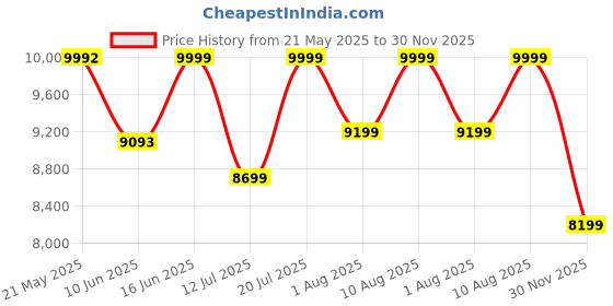 myntra.com kurl on KURLON Spinel Ortho 5 inch Single Bonded Foam Mattress kurl on Price History Graph from 21 May 2025 to 30 Nov 2025