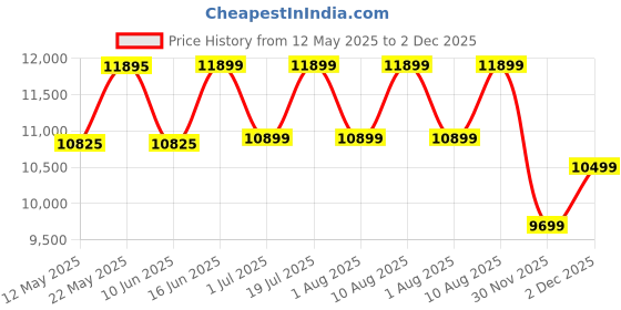 myntra.com kurl on KURLON Spinel Ortho 6 inch Double Bonded Foam Mattress kurl on Price History Graph from 12 May 2025 to 30 Nov 2025