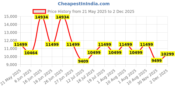 myntra.com kurl on KURLON Spinel Ortho 6 inch Double Bonded Foam Mattress kurl on Price History Graph from 21 May 2025 to 1 Dec 2025