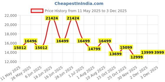 myntra.com kurl on KURLON Spinel Ortho 6 inch King Bonded Foam Mattress kurl on Price History Graph from 11 May 2025 to 2 Dec 2025