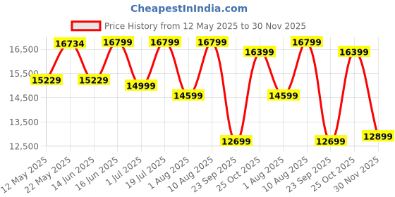 myntra.com kurl on KURLON Spinel Ortho 6 inch King Bonded Foam Mattress kurl on Price History Graph from 12 May 2025 to 30 Nov 2025